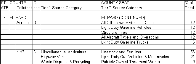 El Paso County, Texas, Air Pollution Sources B