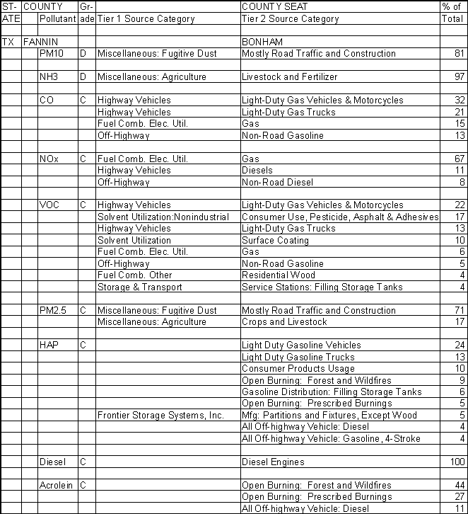 Fannin County, Texas, Air Pollution Sources