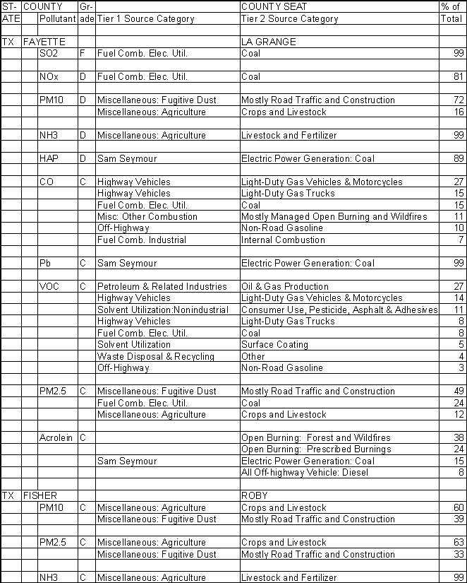 Fayette County, Texas, Air Pollution Sources