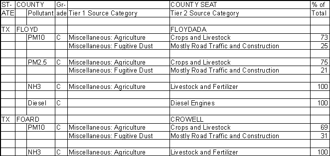 Floyd County, Texas, Air Pollution Sources