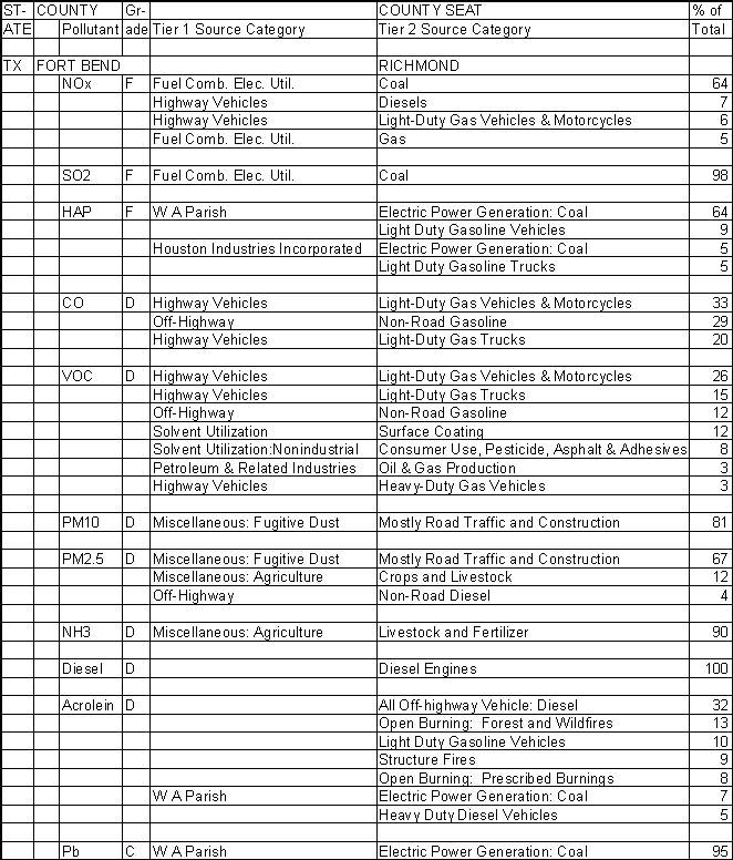 Fort Bend County, Texas, Air Pollution Sources