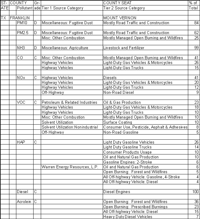 Franklin County, Texas, Air Pollution Sources
