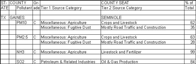 Gaines County, Texas, Air Pollution Sources