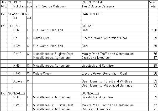 Glasscock County, Texas, Air Pollution Sources