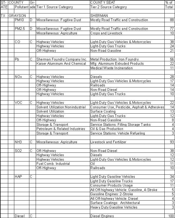 Grayson County, Texas, Air Pollution Sources A