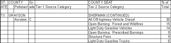 Grayson County, Texas, Air Pollution Sources B