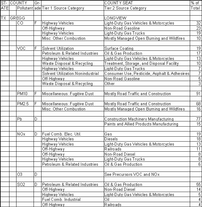 Gregg County, Texas, Air Pollution Sources A
