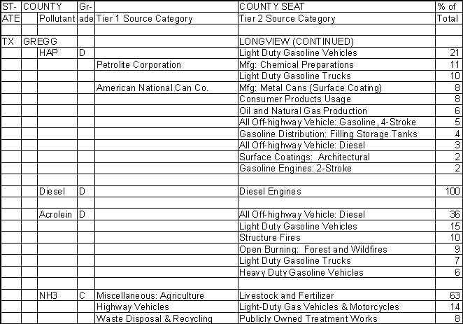 Gregg County, Texas, Air Pollution Sources B