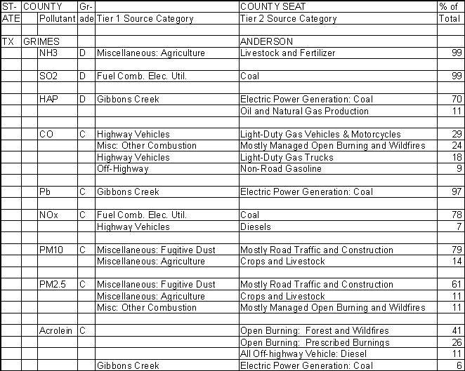 Grimes County, Texas, Air Pollution Sources