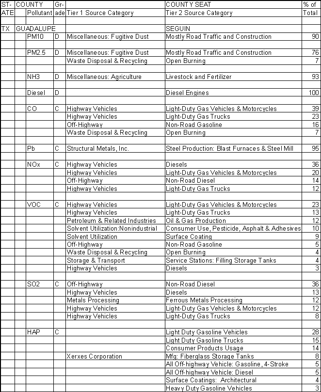Guadalupe County, Texas, Air Pollution Sources A