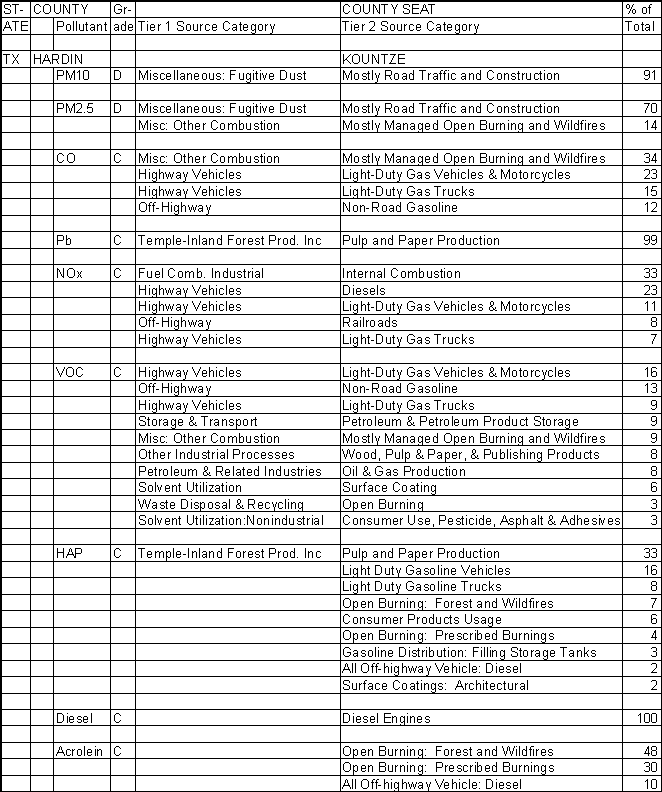 Hardin County, Texas, Air Pollution Sources