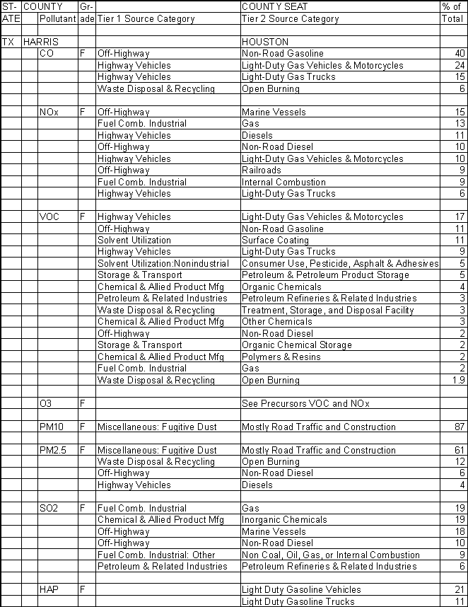 Harris County, Texas, Air Pollution Sources A