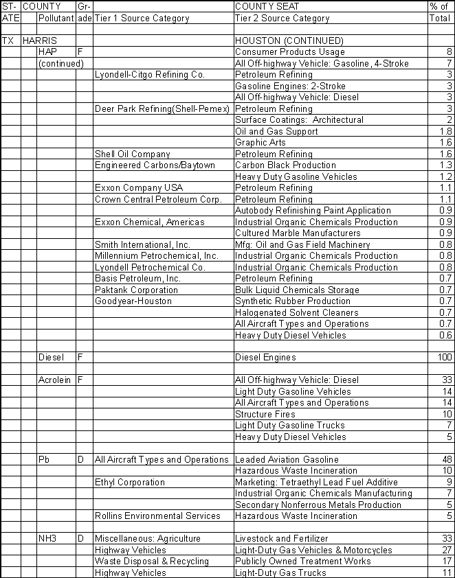 Harris County, Texas, Air Pollution Sources B