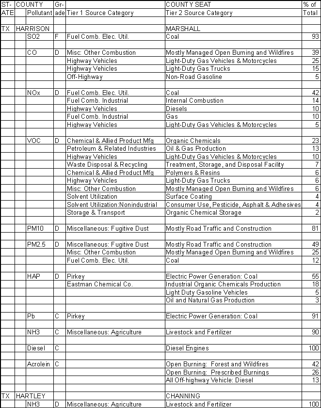 Harrison County, Texas, Air Pollution Sources