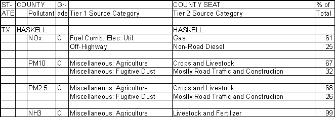 Haskell County, Texas, Air Pollution Sources