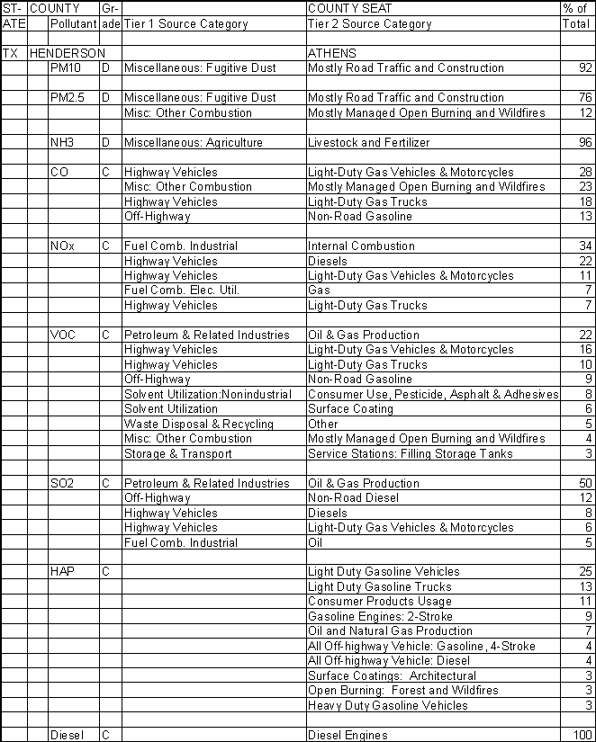 Henderson County, Texas, Air Pollution Sources A