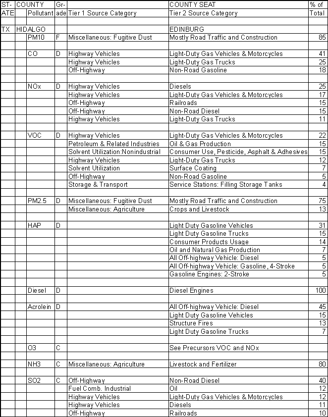 Hidalgo County, Texas, Air Pollution Sources