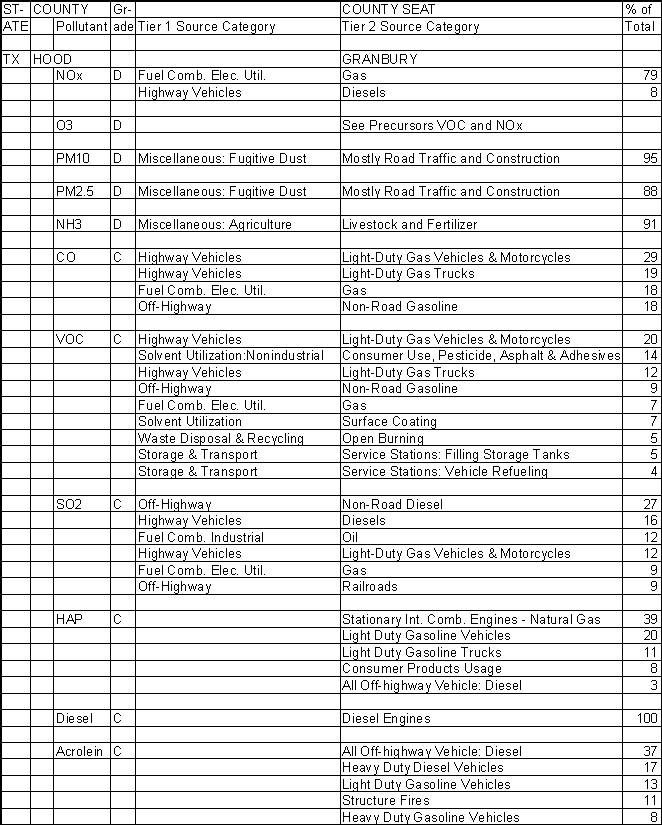 Hood County, Texas, Air Pollution Sources