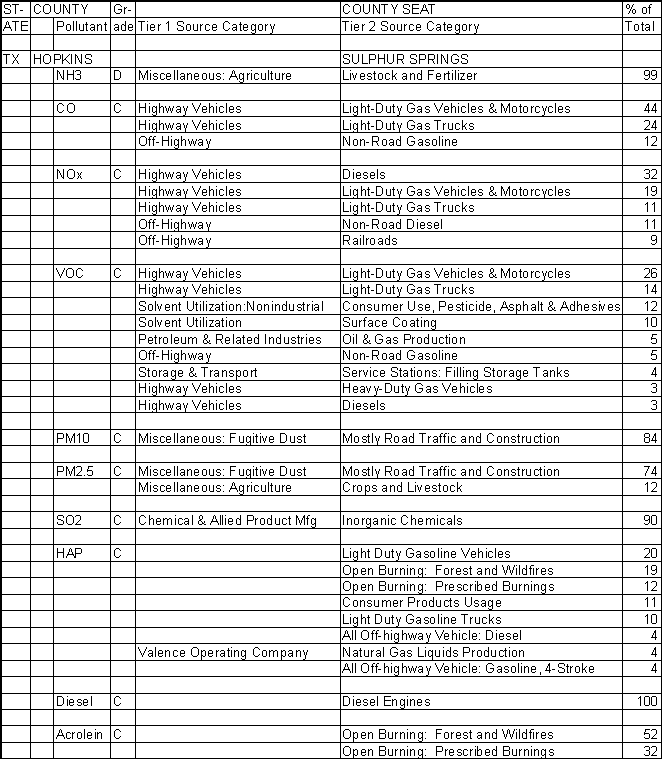 Hopkins County, Texas, Air Pollution Sources