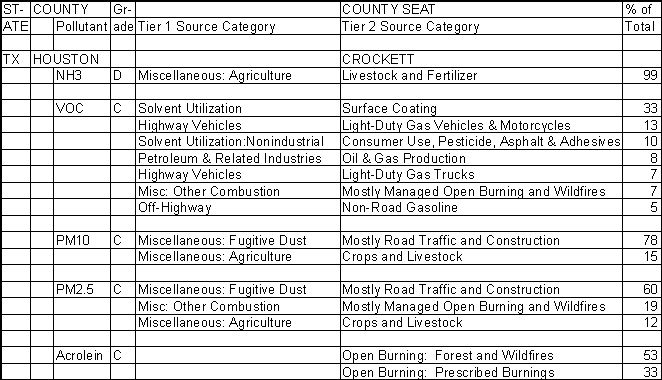 Houston County, Texas, Air Pollution Sources