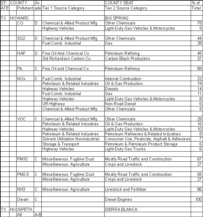 Howard County, Texas, Air Pollution Sources