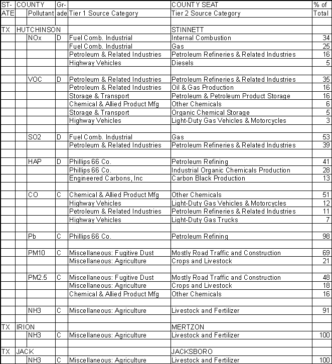 Hutchinson County, Texas, Air Pollution Sources