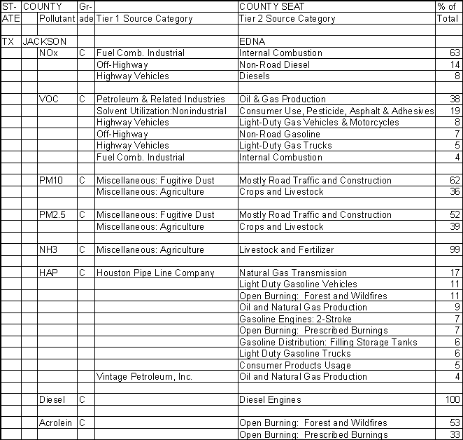 Jackson County, Texas, Air Pollution Sources