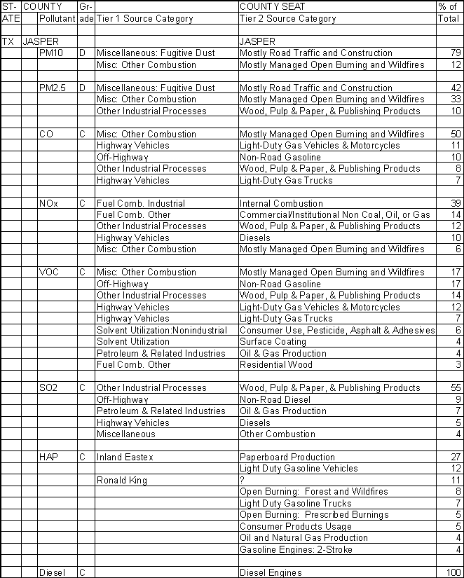 Jasper County, Texas, Air Pollution Sources A