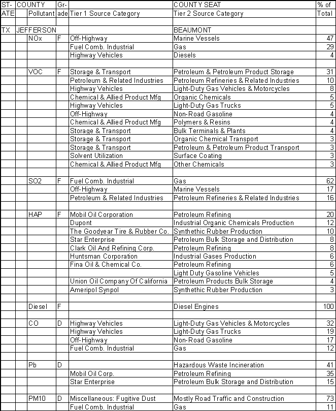 Jefferson County, Texas, Air Pollution Sources A