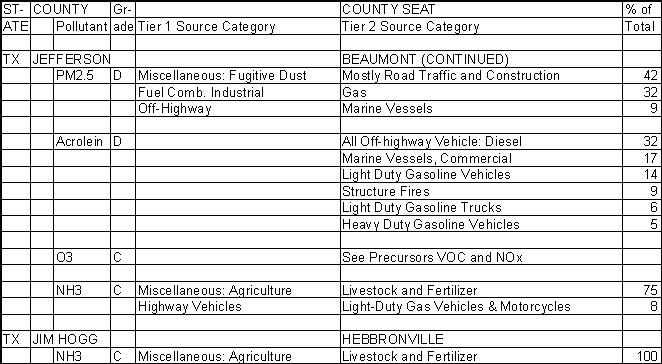 Jefferson County, Texas, Air Pollution Sources B