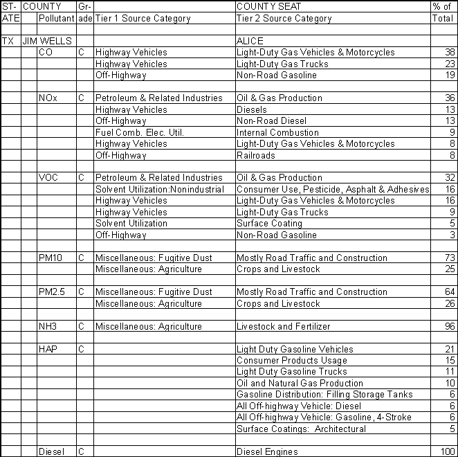 Jim Wells County, Texas, Air Pollution Sources