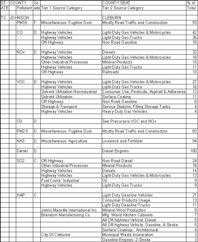 Johnson County, Texas, Air Pollution Sources A