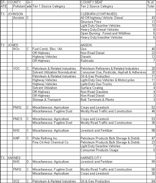 Johnson County, Texas, Air Pollution Sources B