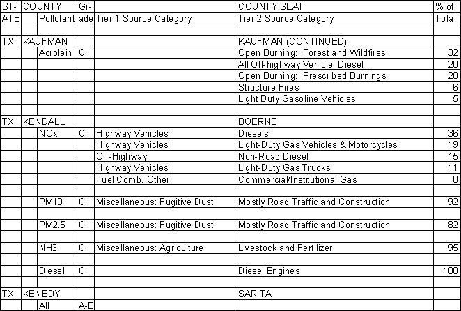 Kaufman County, Texas, Air Pollution Sources B