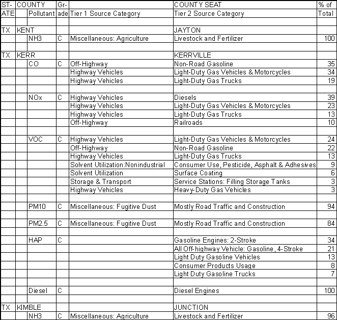 Kent County, Texas, Air Pollution Sources