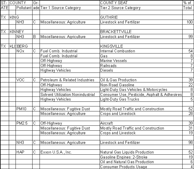 King County, Texas, Air Pollution Sources