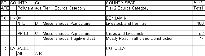 Knox County, Texas, Air Pollution Sources