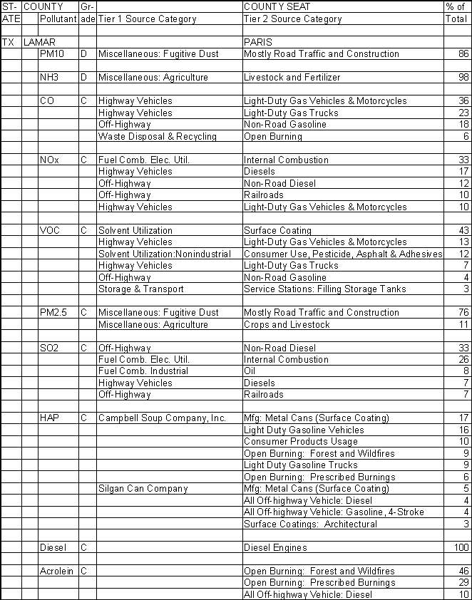 Lamar County, Texas, Air Pollution Sources
