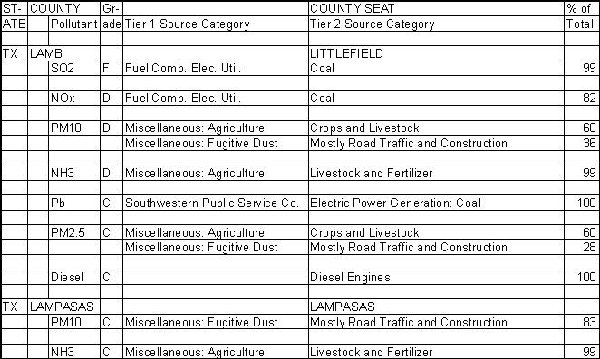 Lamb County, Texas, Air Pollution Sources