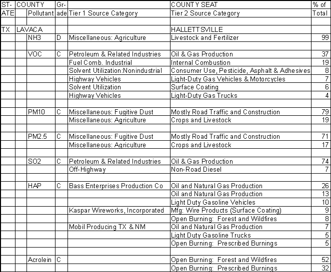Lavaca County, Texas, Air Pollution Sources