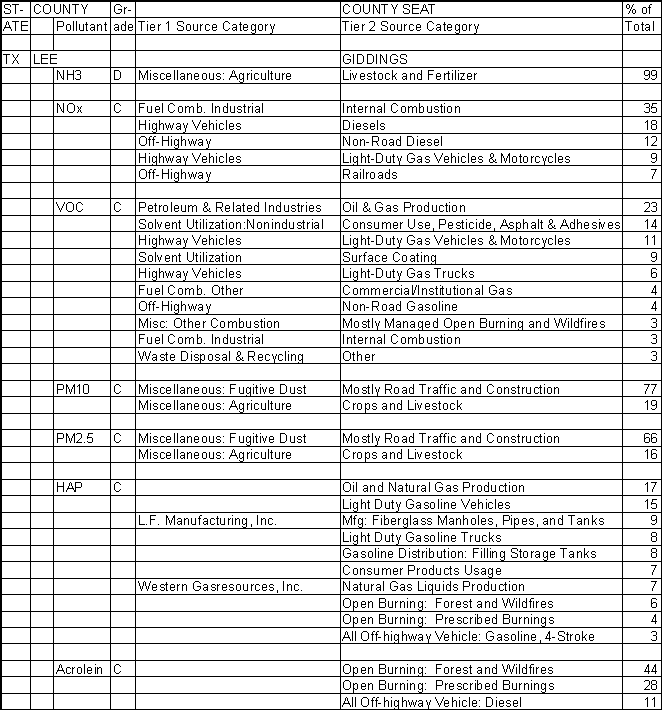 Lee County, Texas, Air Pollution Sources