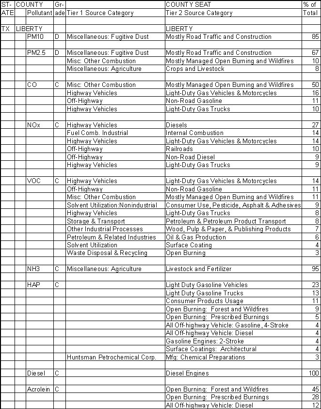 Liberty County, Texas, Air Pollution Sources