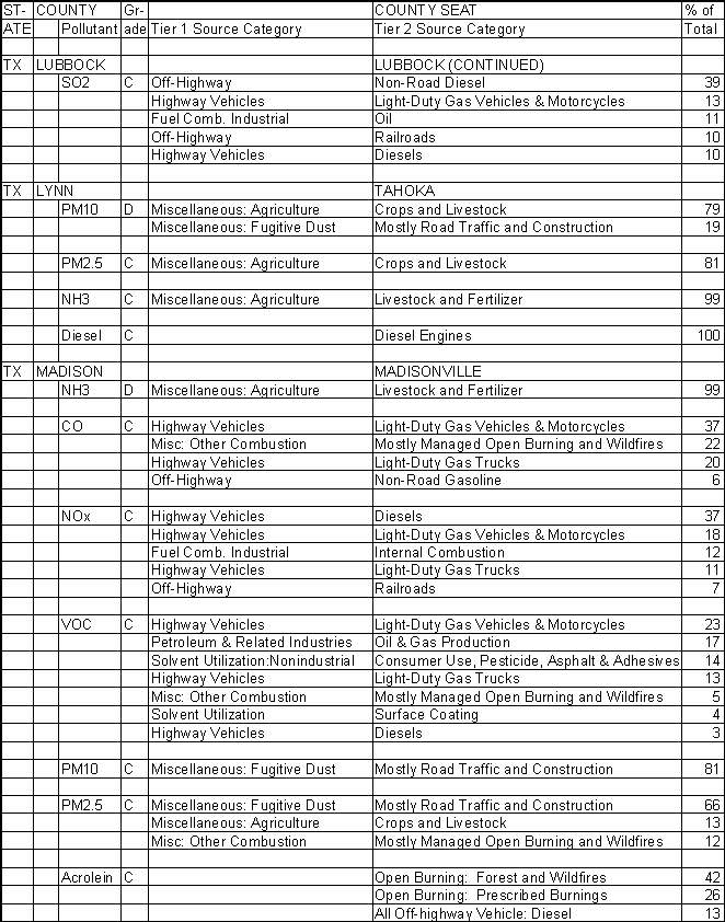 Lubbock County, Texas, Air Pollution Sources B