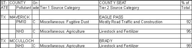 Maverick County, Texas, Air Pollution Sources