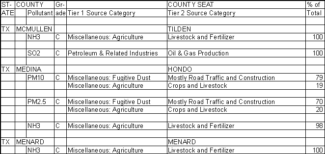 McMullen County, Texas, Air Pollution Sources