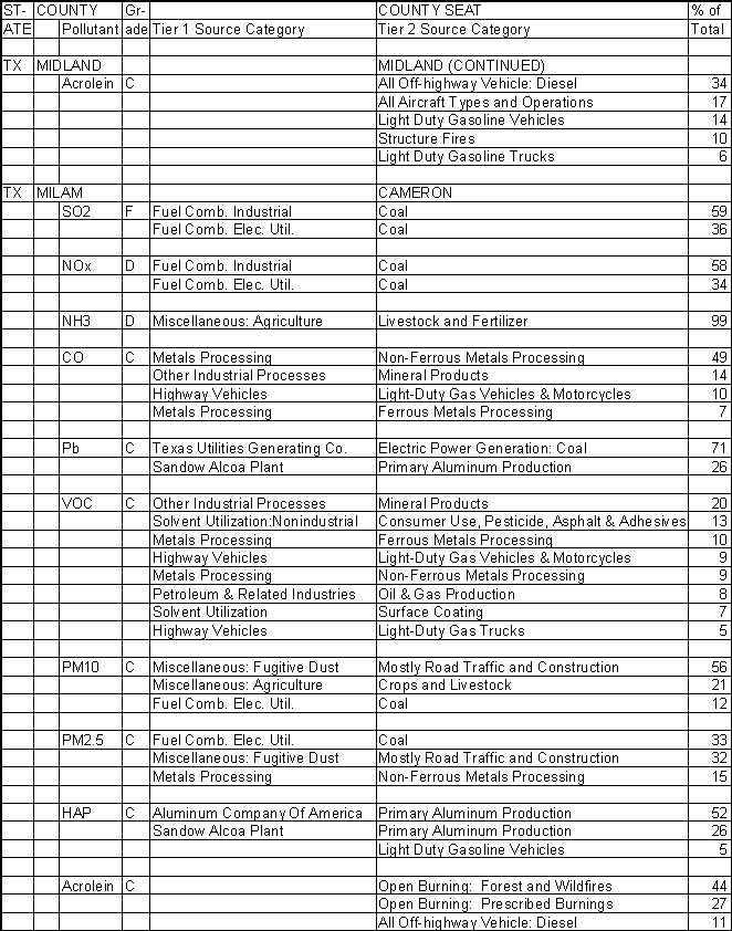Midland County, Texas, Air Pollution Sources B