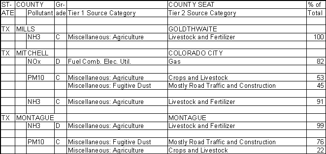 Mills County, Texas, Air Pollution Sources
