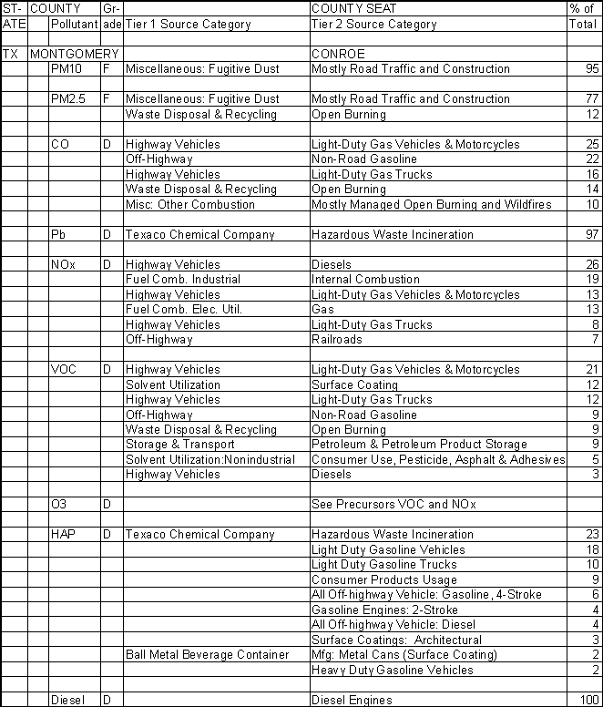 Montgomery County, Texas, Air Pollution Sources A