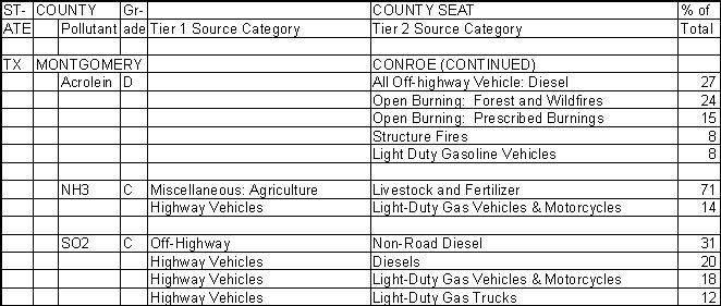 Montgomery County, Texas, Air Pollution Sources B