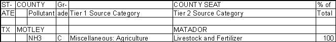 Motley County, Texas, Air Pollution Sources